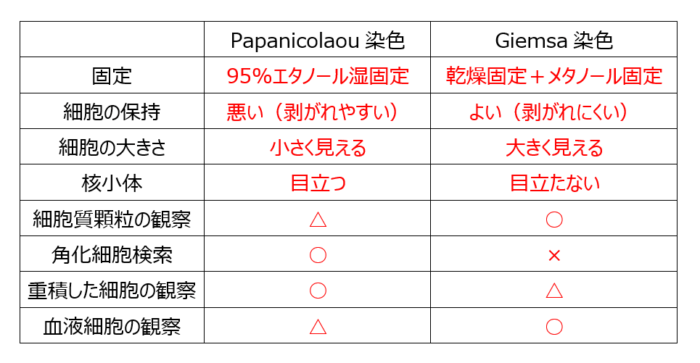 Papanicolaou染色とGiemsa染色