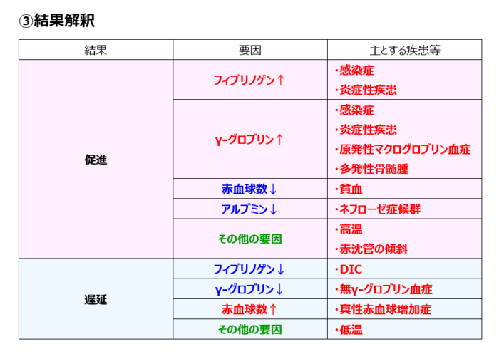 ESR テスト結果が高くなる原因