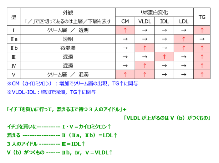 脂質異常症