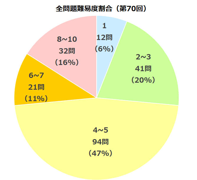 全体難易度分析グラフ70
