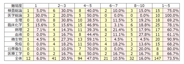 全体難易度分析表70