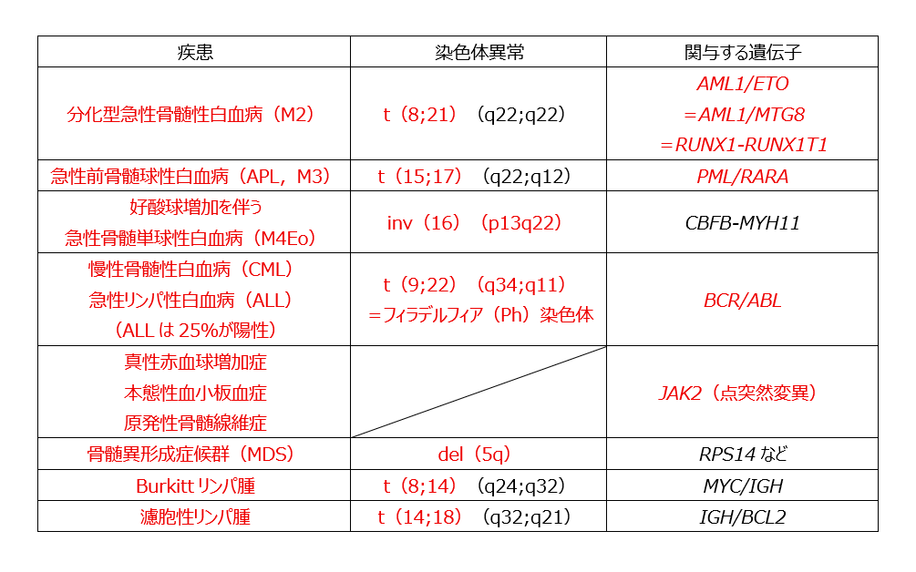 第66回臨床検査技師国家試験解説（AM1～20） | おるてぃのひとりごと